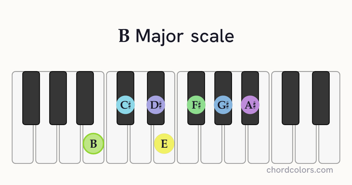 B Major scale on piano shown as colored note dots