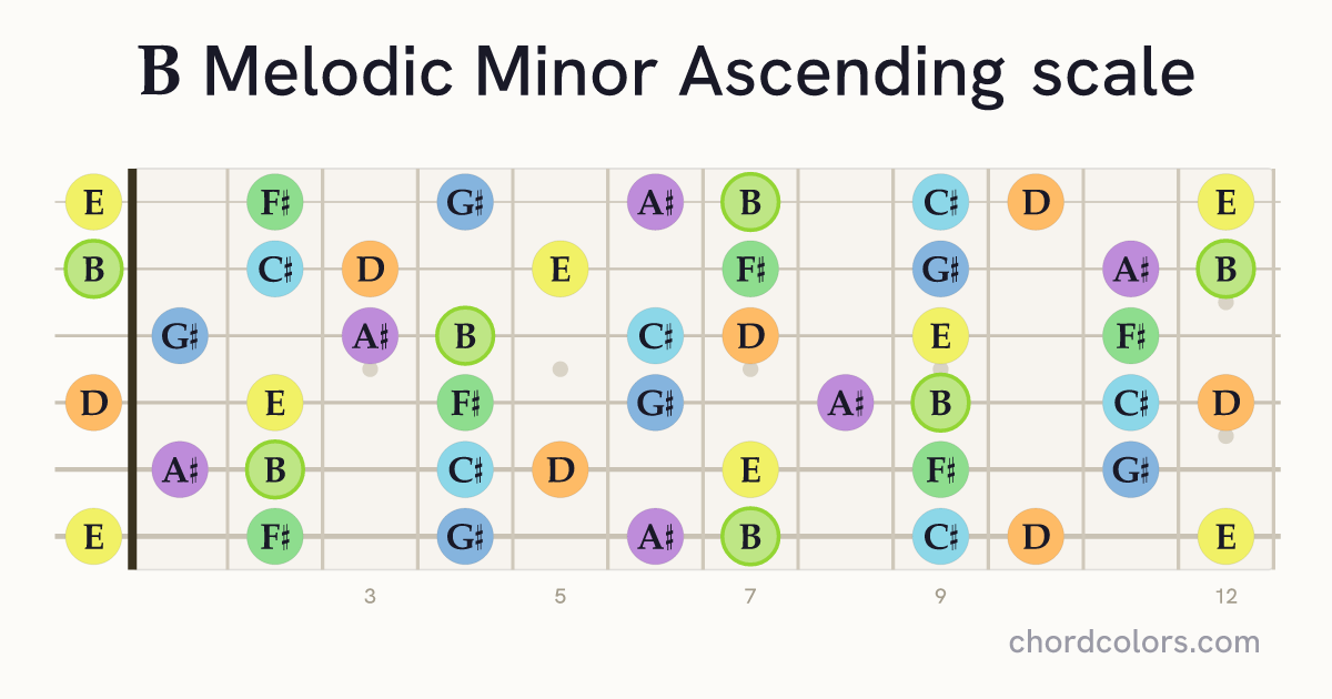 B Melodic Minor Ascending scale on guitar shown as colored note dots