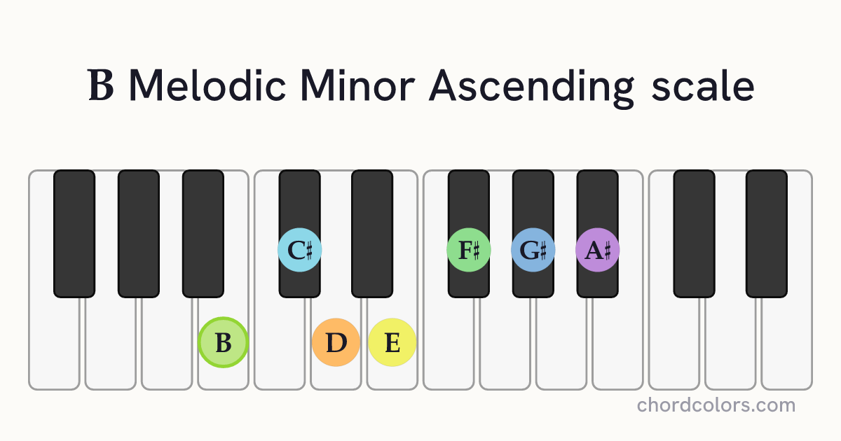 B Melodic Minor Ascending scale on piano shown as colored note dots