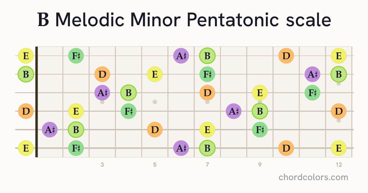 B Melodic Minor Pentatonic scale on guitar shown as colored note dots