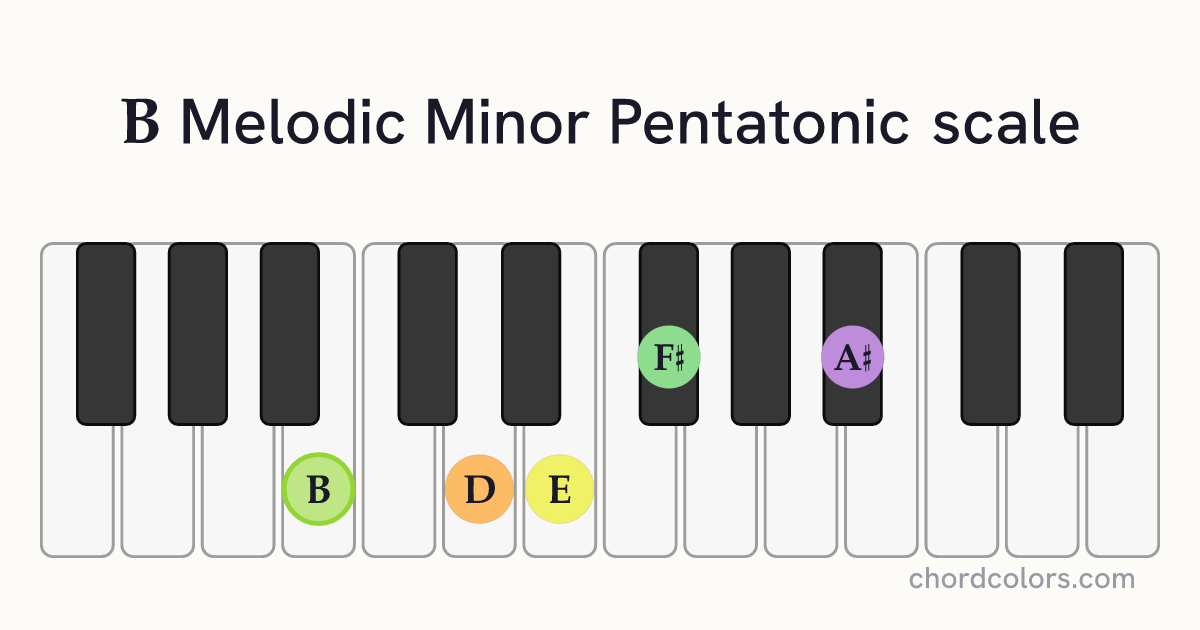 B Melodic Minor Pentatonic scale on piano shown as colored note dots