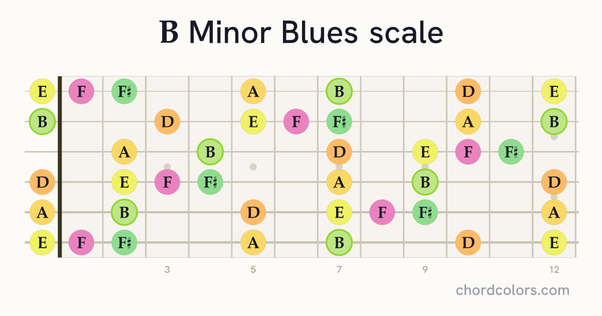 B Minor Blues scale on guitar shown as colored note dots