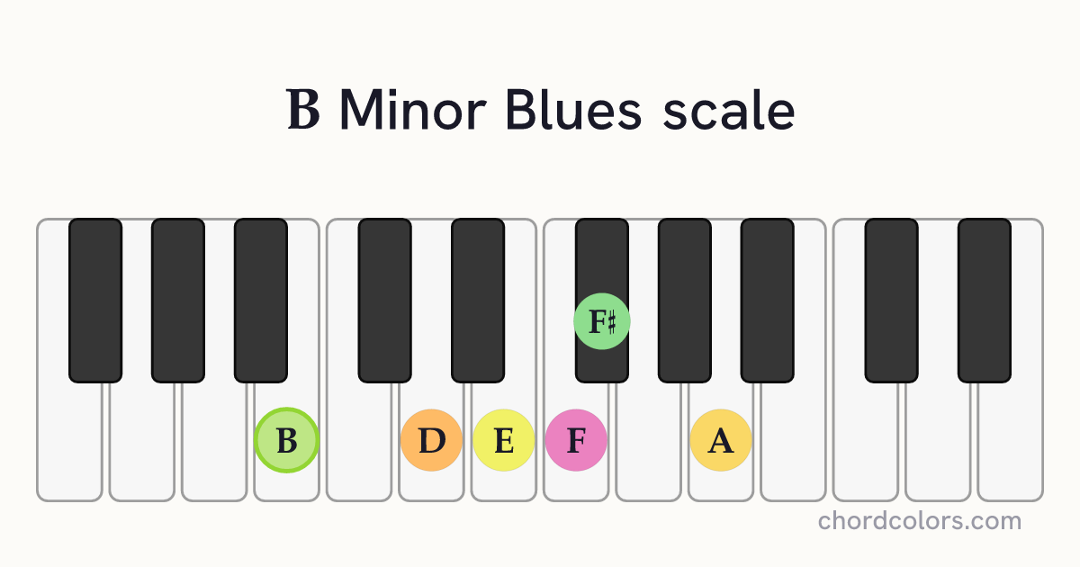 B Minor Blues scale on piano shown as colored note dots