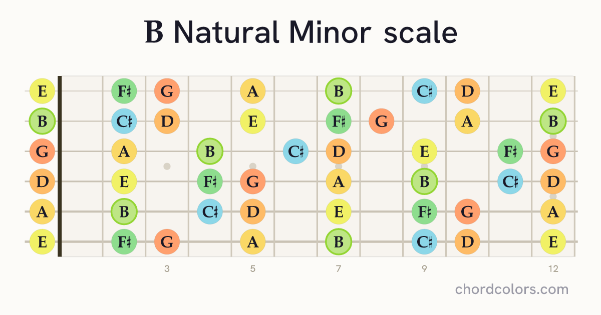 B Natural Minor scale on guitar shown as colored note dots