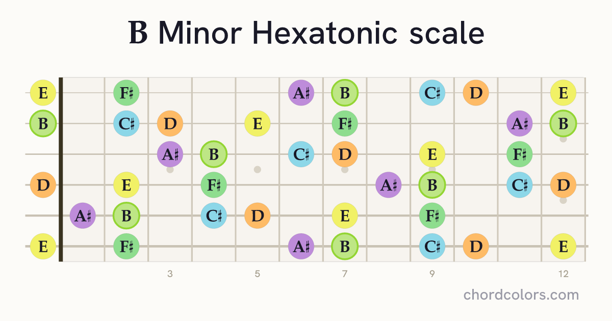 B Minor Hexatonic scale on guitar shown as colored note dots