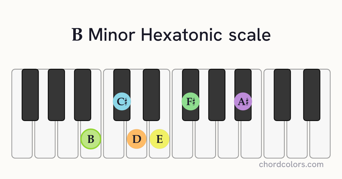 B Minor Hexatonic scale on piano shown as colored note dots