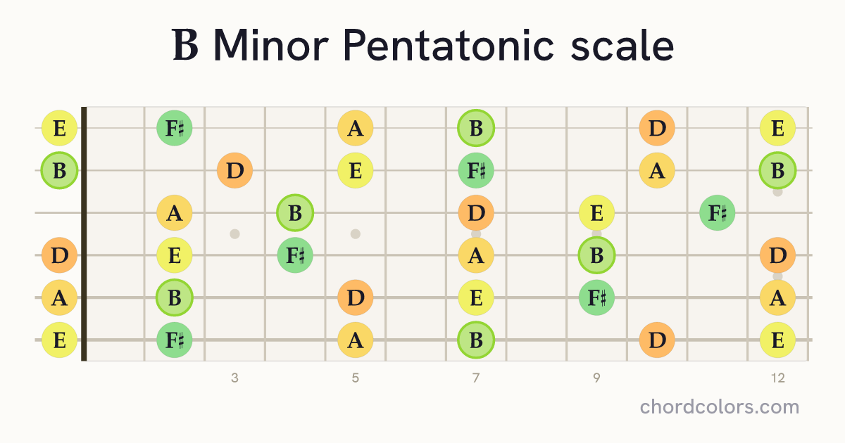 B Minor Pentatonic scale on guitar shown as colored note dots