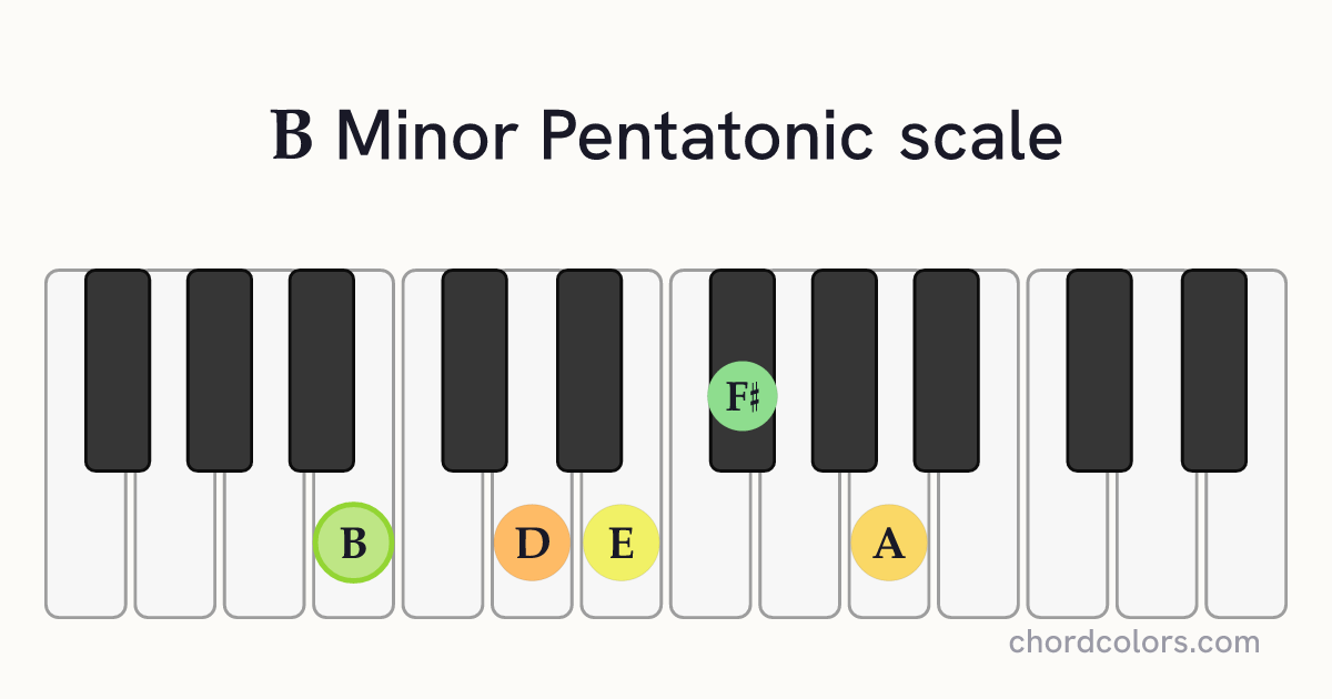 B Minor Pentatonic scale on piano shown as colored note dots