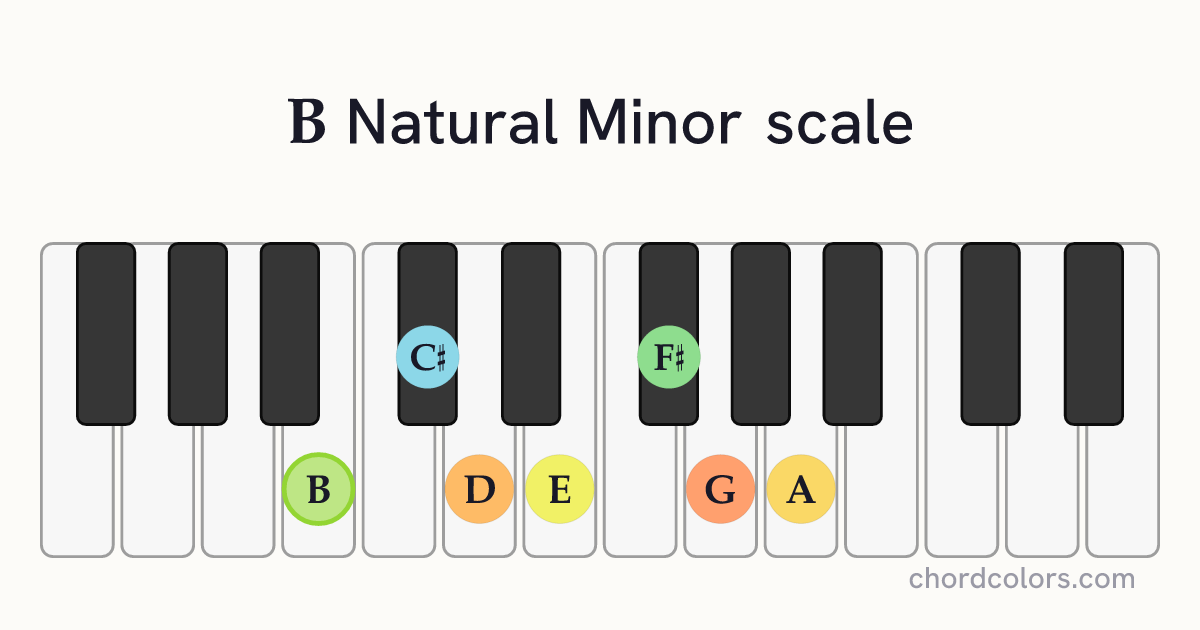 B Natural Minor scale on piano shown as colored note dots