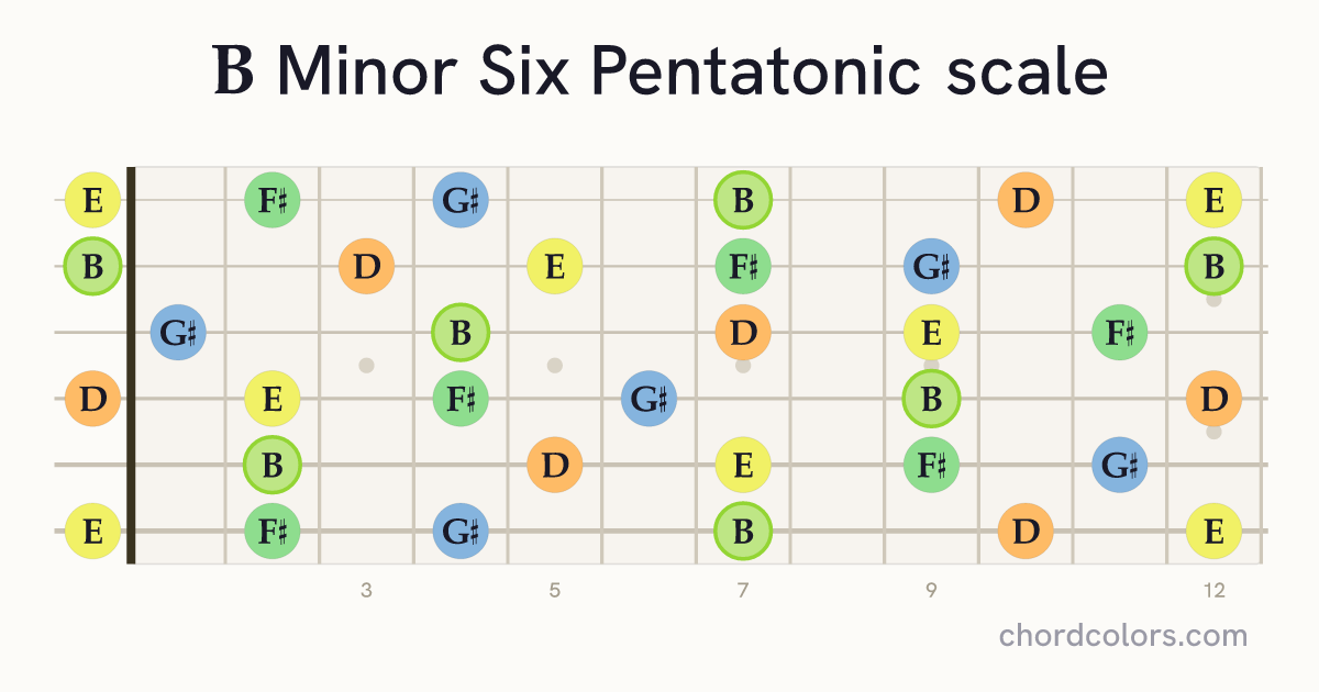 B Minor Six Pentatonic scale on guitar shown as colored note dots