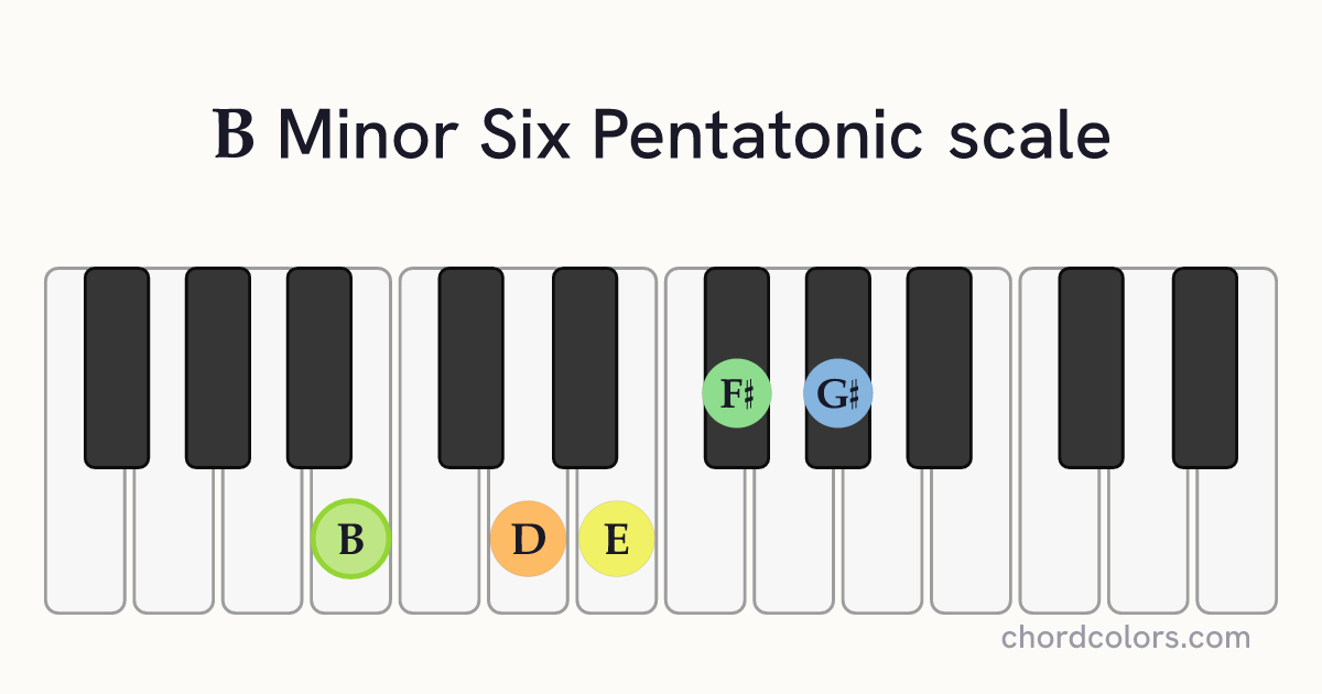 B Minor Six Pentatonic scale on piano shown as colored note dots