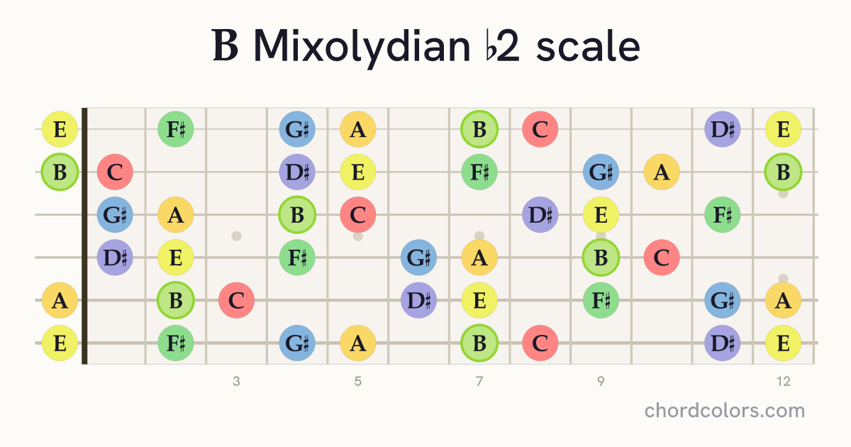 B Mixolydian b2 scale on guitar shown as colored note dots