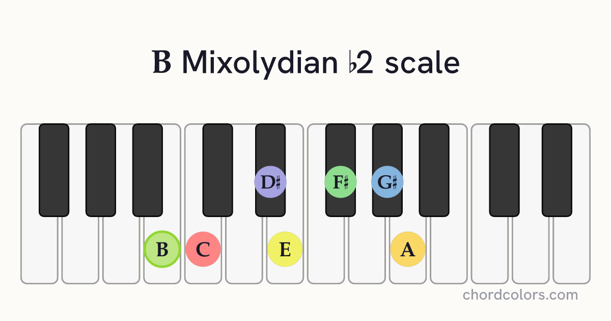 B Mixolydian b2 scale on piano shown as colored note dots
