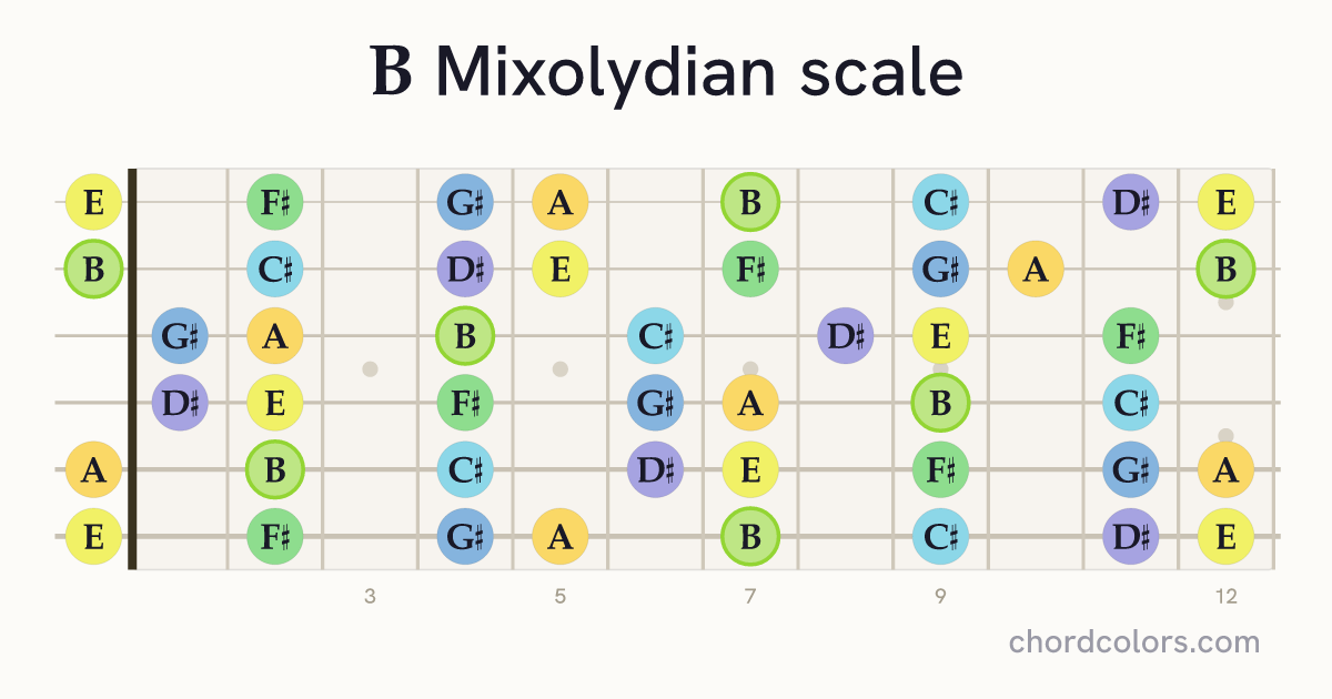 B Mixolydian scale on guitar shown as colored note dots