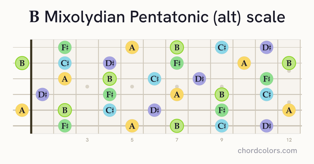 B Mixolydian Pentatonic (alt) scale on guitar shown as colored note dots