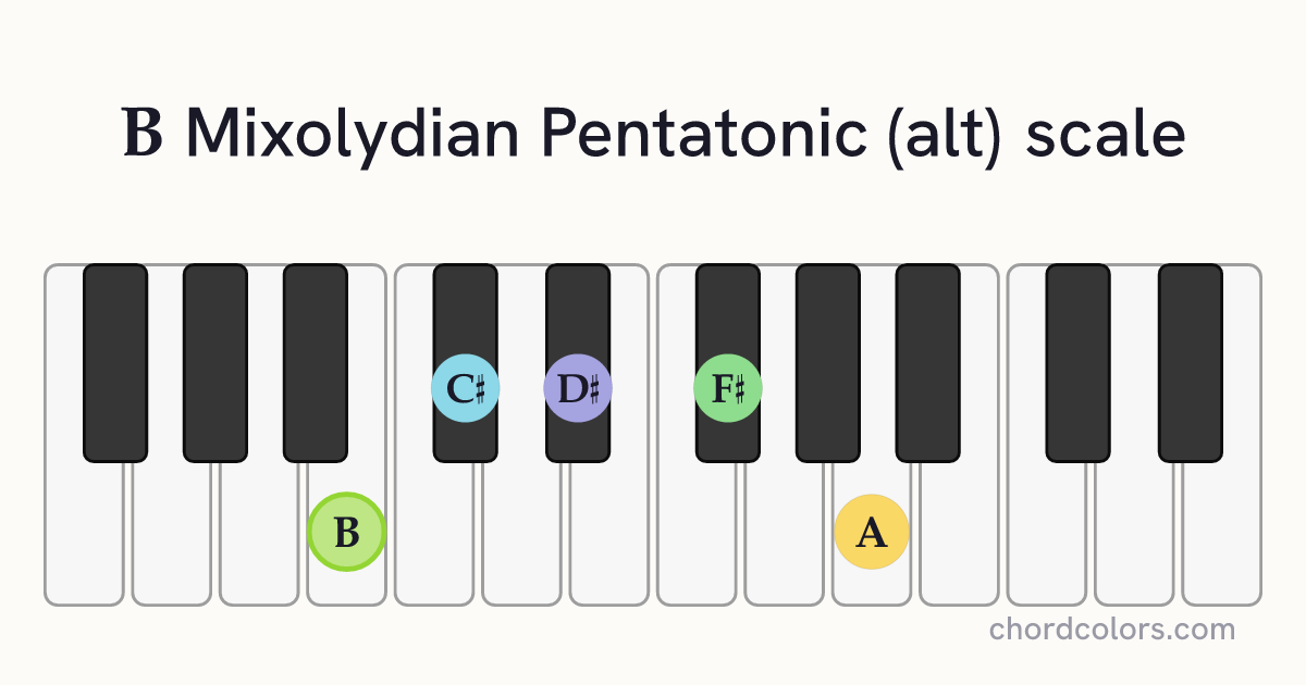 B Mixolydian Pentatonic (alt) scale on piano shown as colored note dots