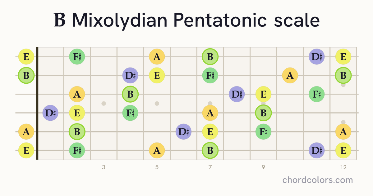 B Mixolydian Pentatonic scale on guitar shown as colored note dots
