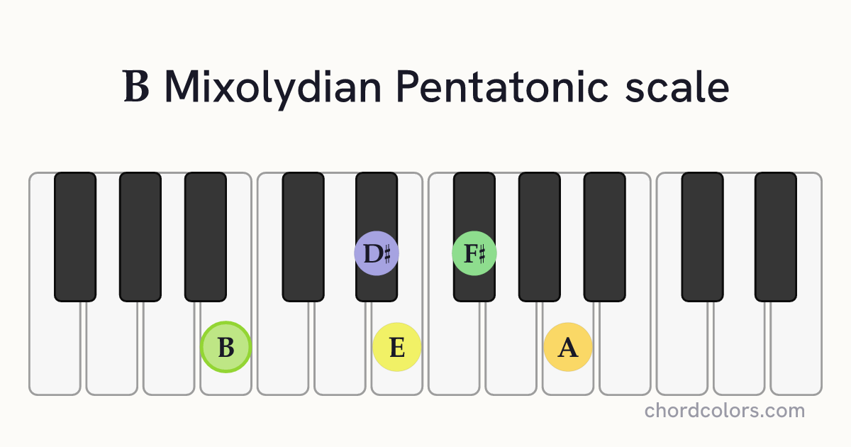 B Mixolydian Pentatonic scale on piano shown as colored note dots