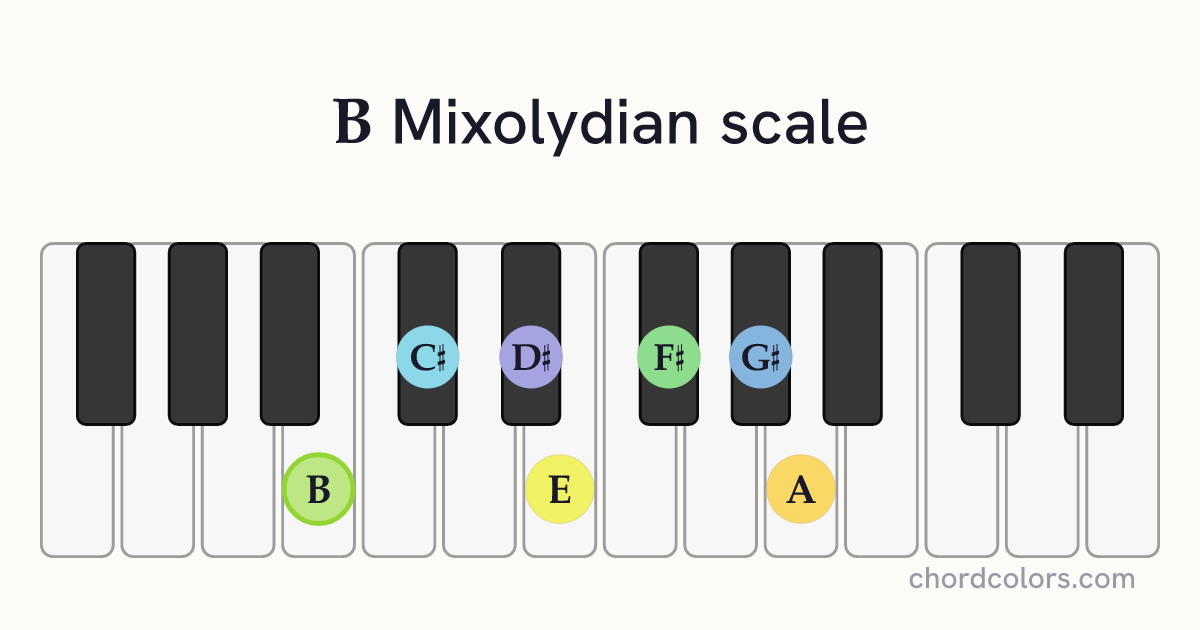 B Mixolydian scale on piano shown as colored note dots