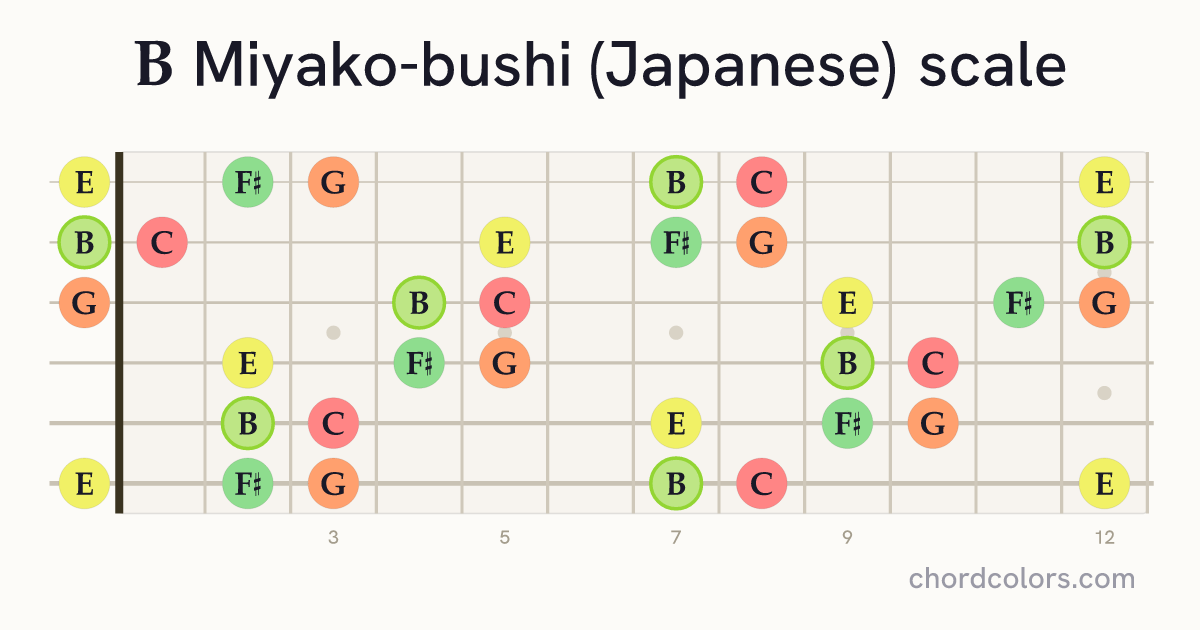 B Miyako-bushi (Japanese) scale on guitar shown as colored note dots