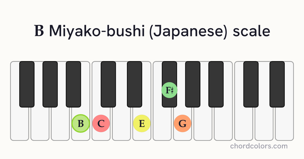 B Miyako-bushi (Japanese) scale on piano shown as colored note dots