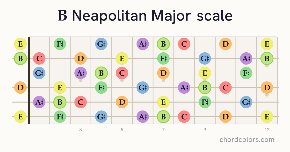 B Neapolitan Major scale on guitar shown as colored note dots