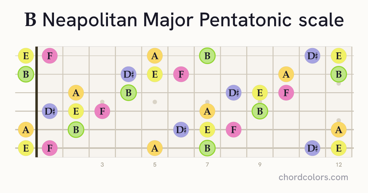 B Neapolitan Major Pentatonic scale on guitar shown as colored note dots