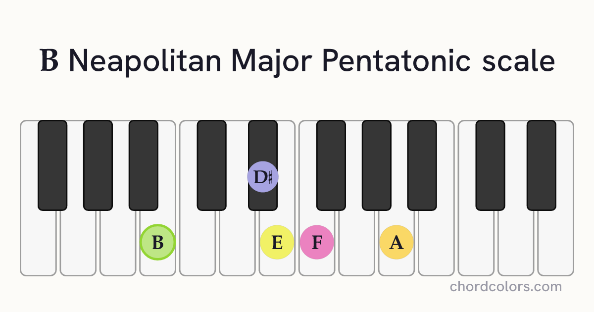 B Neapolitan Major Pentatonic scale on piano shown as colored note dots