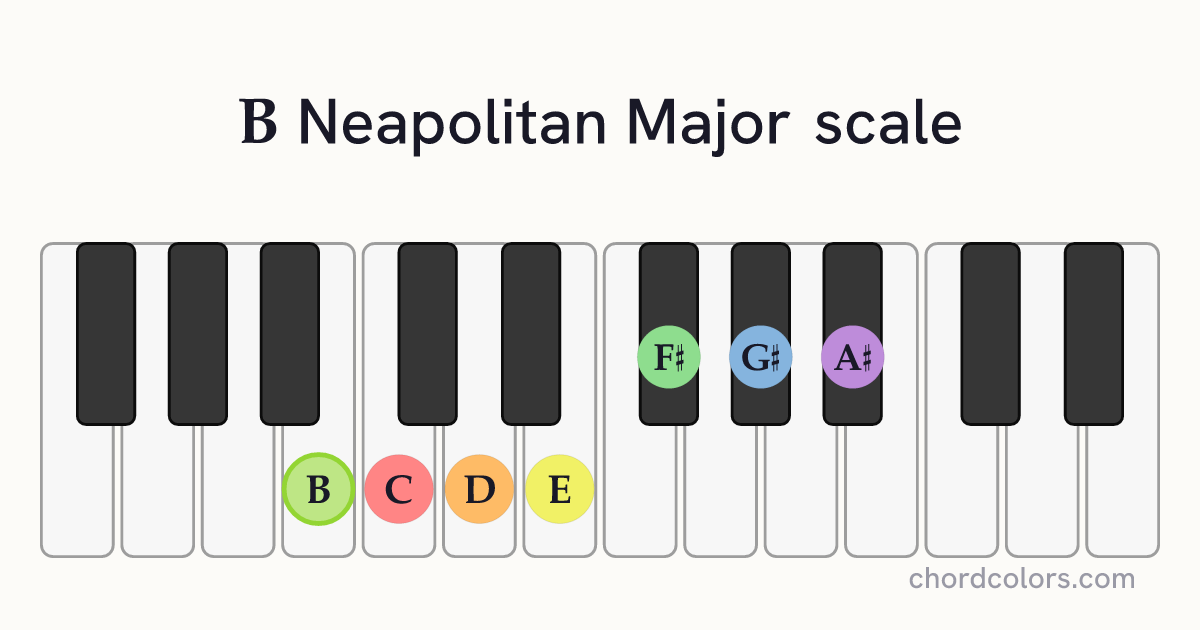 B Neapolitan Major scale on piano shown as colored note dots