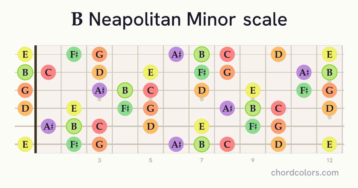 B Neapolitan Minor scale on guitar shown as colored note dots