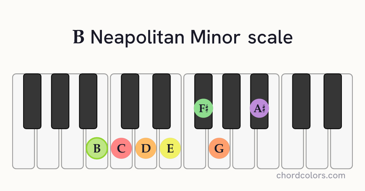 B Neapolitan Minor scale on piano shown as colored note dots