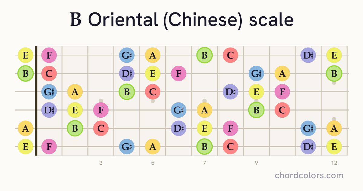 B Oriental (Chinese) scale on guitar shown as colored note dots