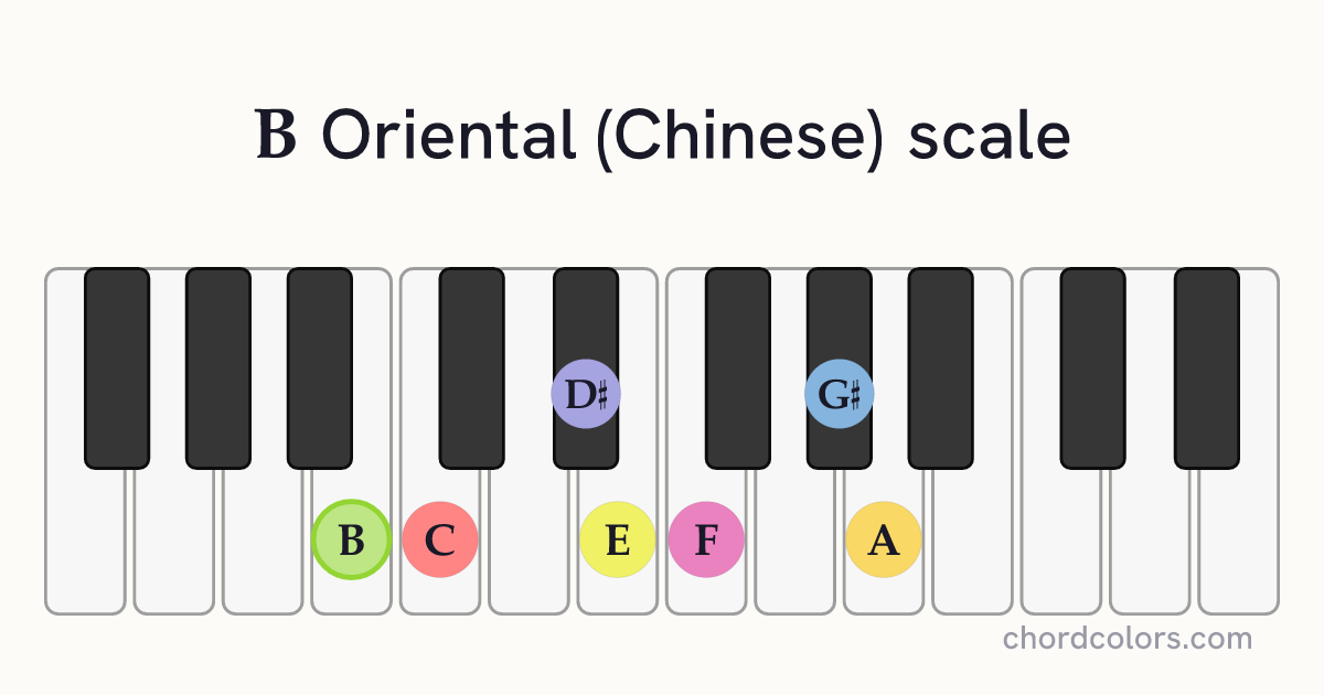 B Oriental (Chinese) scale on piano shown as colored note dots
