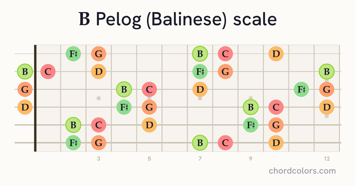 B Pelog (Balinese) scale on guitar shown as colored note dots