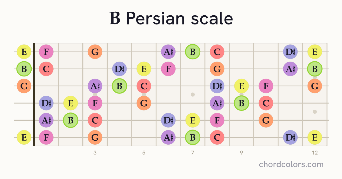 B Persian scale on guitar shown as colored note dots