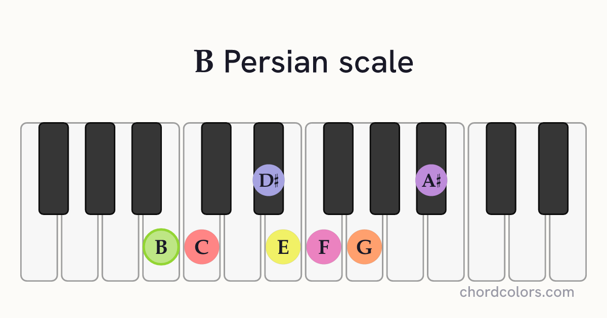 B Persian scale on piano shown as colored note dots