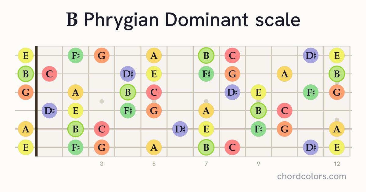 B Phrygian Dominant scale on guitar shown as colored note dots