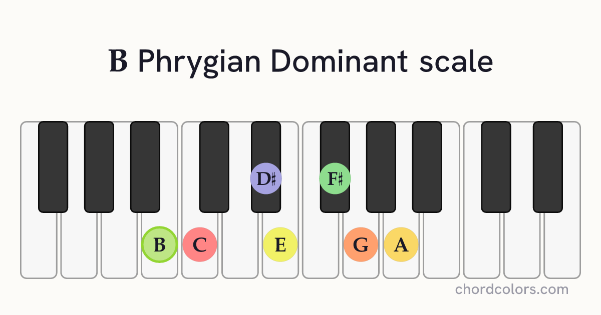 B Phrygian Dominant scale on piano shown as colored note dots