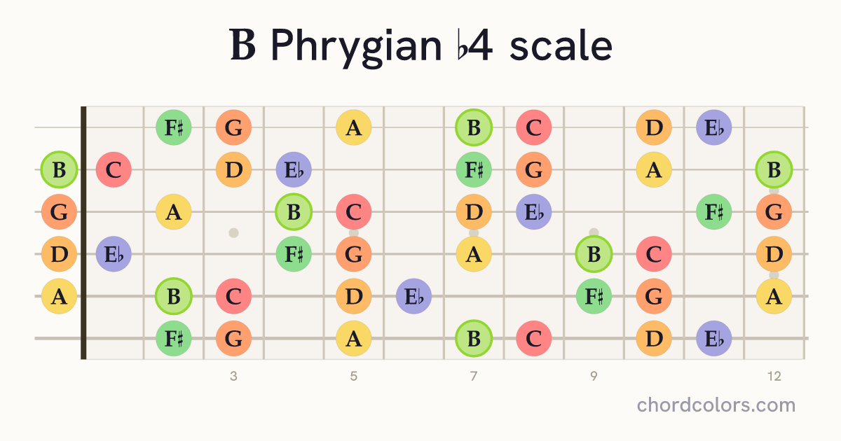 B Phrygian b4 scale on guitar shown as colored note dots