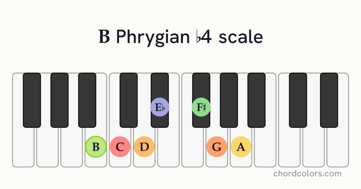B Phrygian b4 scale on piano shown as colored note dots