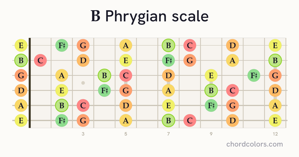 B Phrygian scale on guitar shown as colored note dots