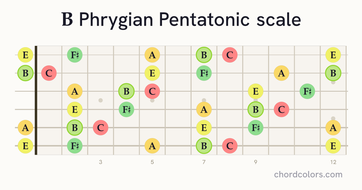 B Phrygian Pentatonic scale on guitar shown as colored note dots