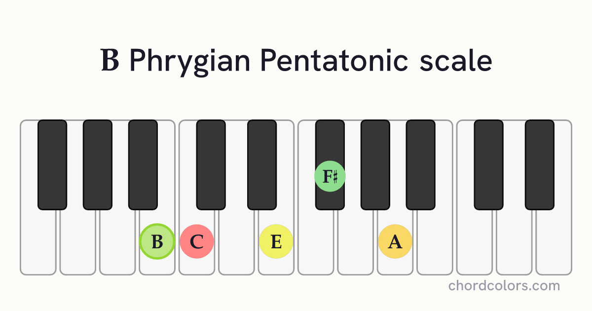 B Phrygian Pentatonic scale on piano shown as colored note dots