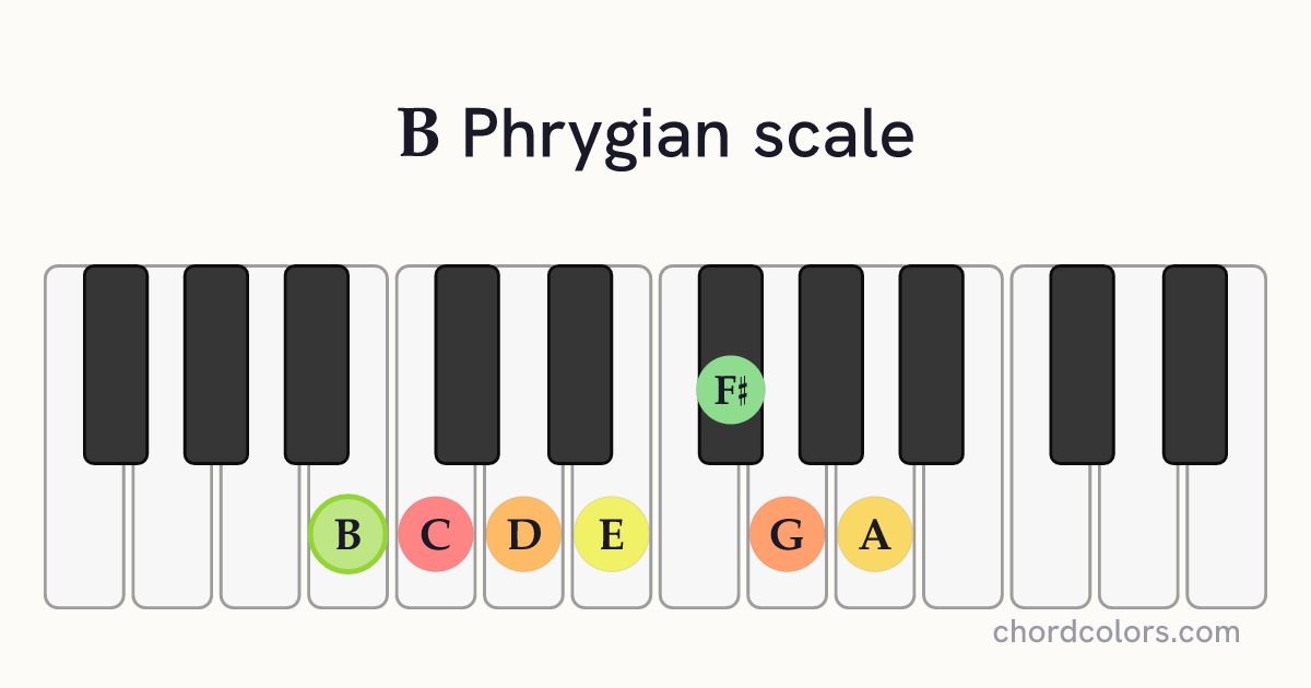 B Phrygian scale on piano shown as colored note dots