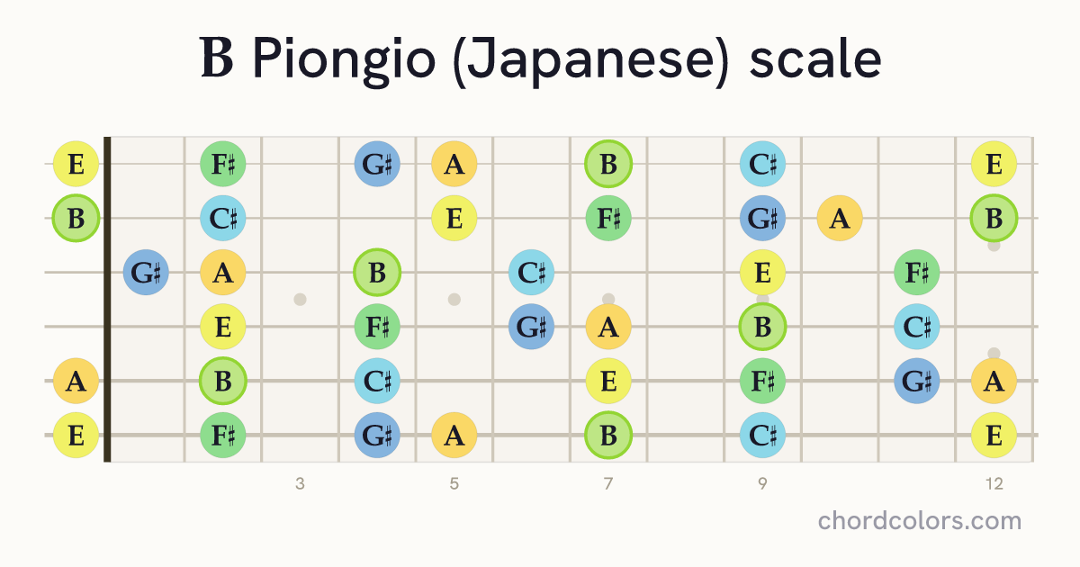 B Piongio (Japanese) scale on guitar shown as colored note dots