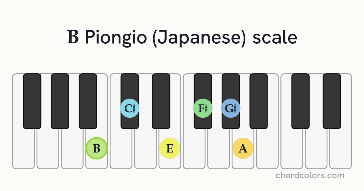 B Piongio (Japanese) scale on piano shown as colored note dots
