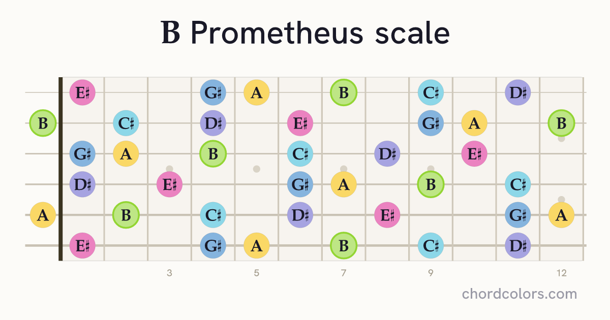 B Prometheus scale on guitar shown as colored note dots