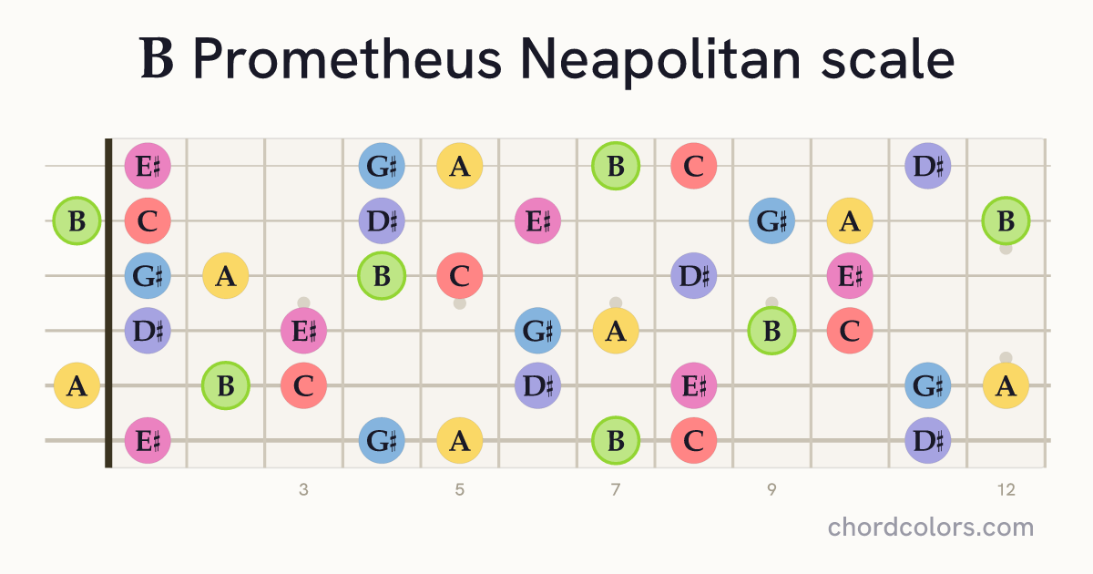 B Prometheus Neapolitan scale on guitar shown as colored note dots