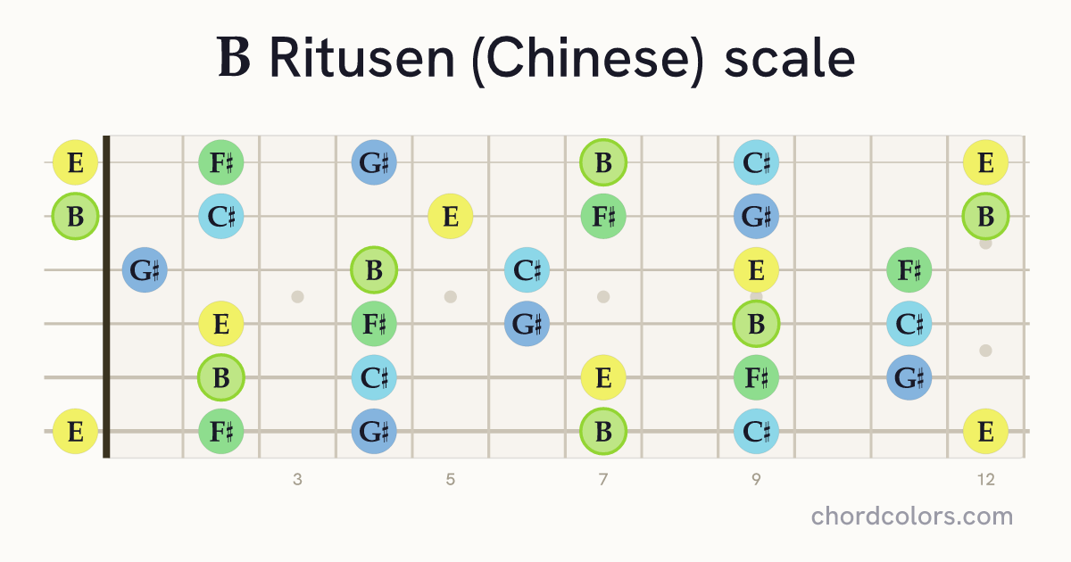 B Ritusen (Chinese) scale on guitar shown as colored note dots