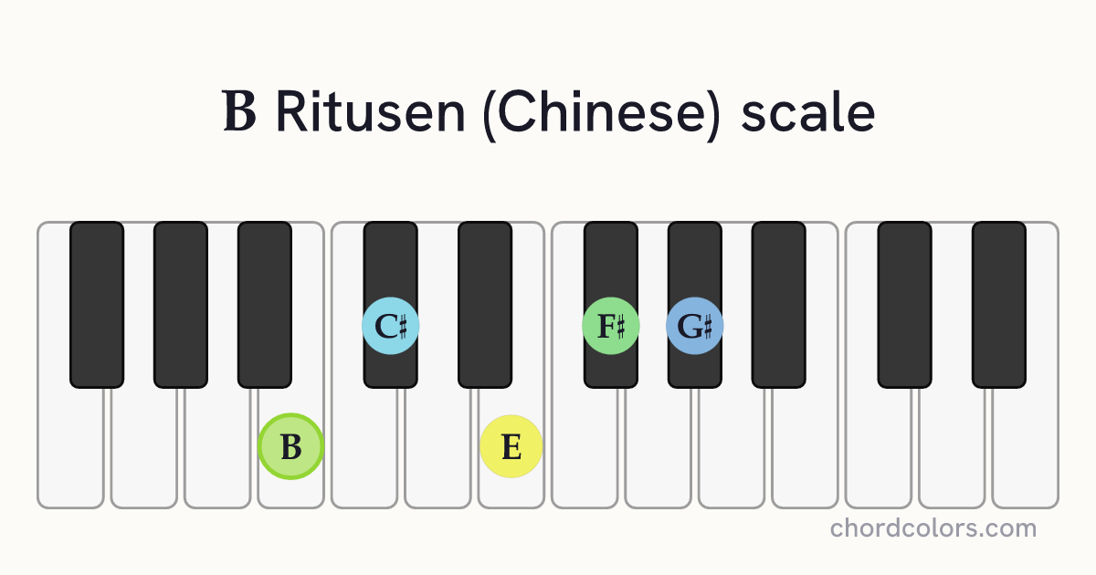 B Ritusen (Chinese) scale on piano shown as colored note dots